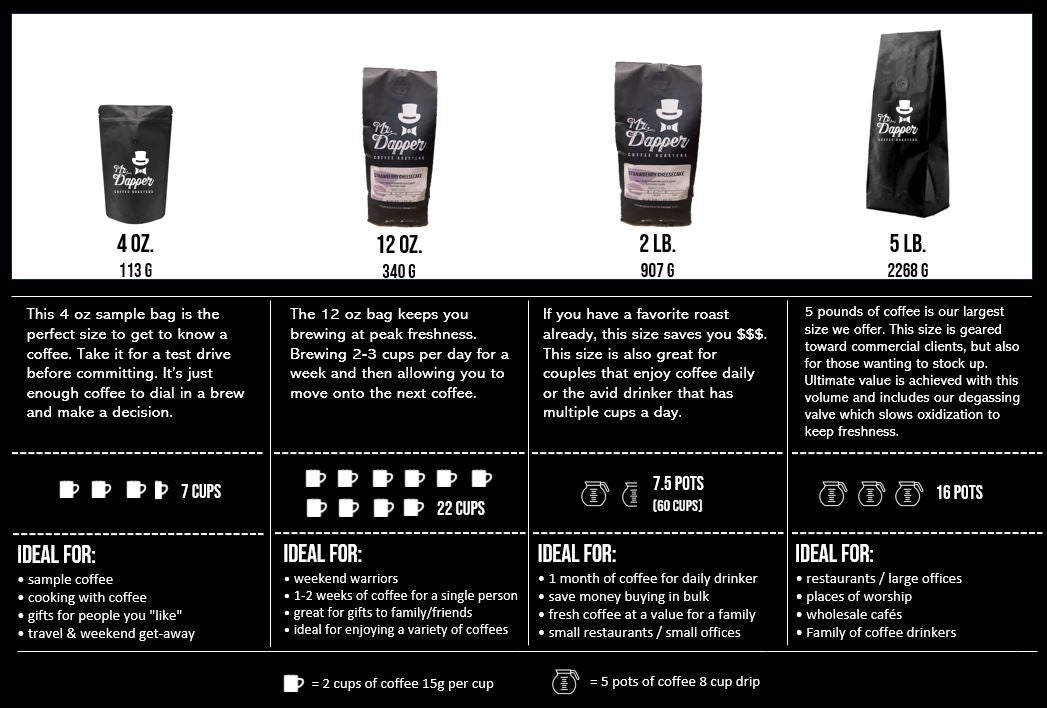 Coffee bag size guide showing 4oz (7 cups), 12oz (22 cups), 2lb (60 cups), and 5lb (120 cups) options with ideal usage recommendations